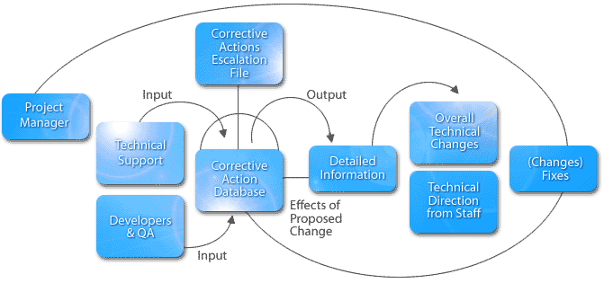 beta process cycle